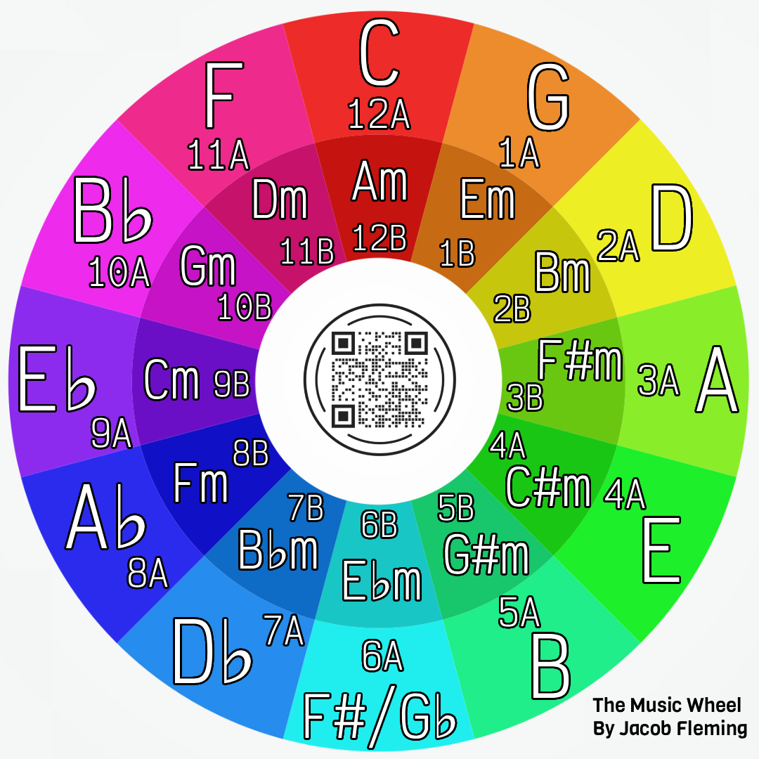 The Music Wheel Diagram