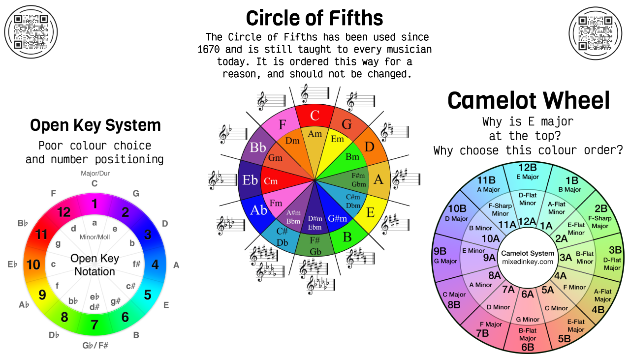 Circle of Fifths vs. Camelot Wheel vs. Open Key Notation